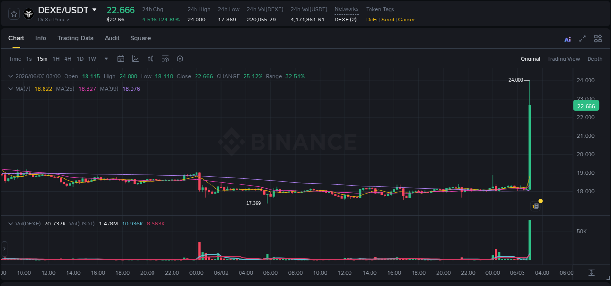DEXE price surge report from Binance, timestamp: 03 June 2026, 03:10
