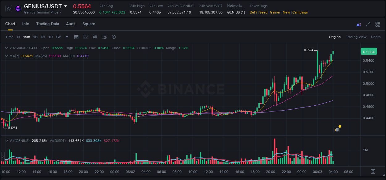 Detailed report of GENIUS's pump on Binance at 03 June 2026, 04:03