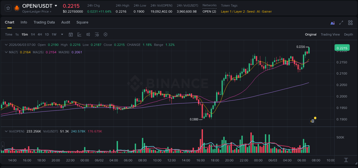 Crypto pump report: OPEN on Binance, 03 June 2026, 07:07