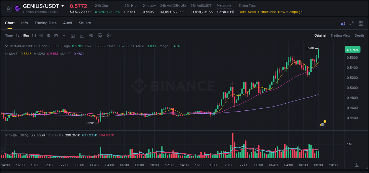 Binance trading report for GENIUS pump, 03 June 2026, 08:05