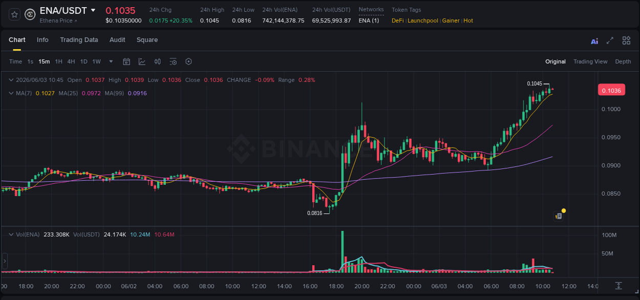 Trading insight: ENA pump report from Binance, 03 June 2026, 10:33