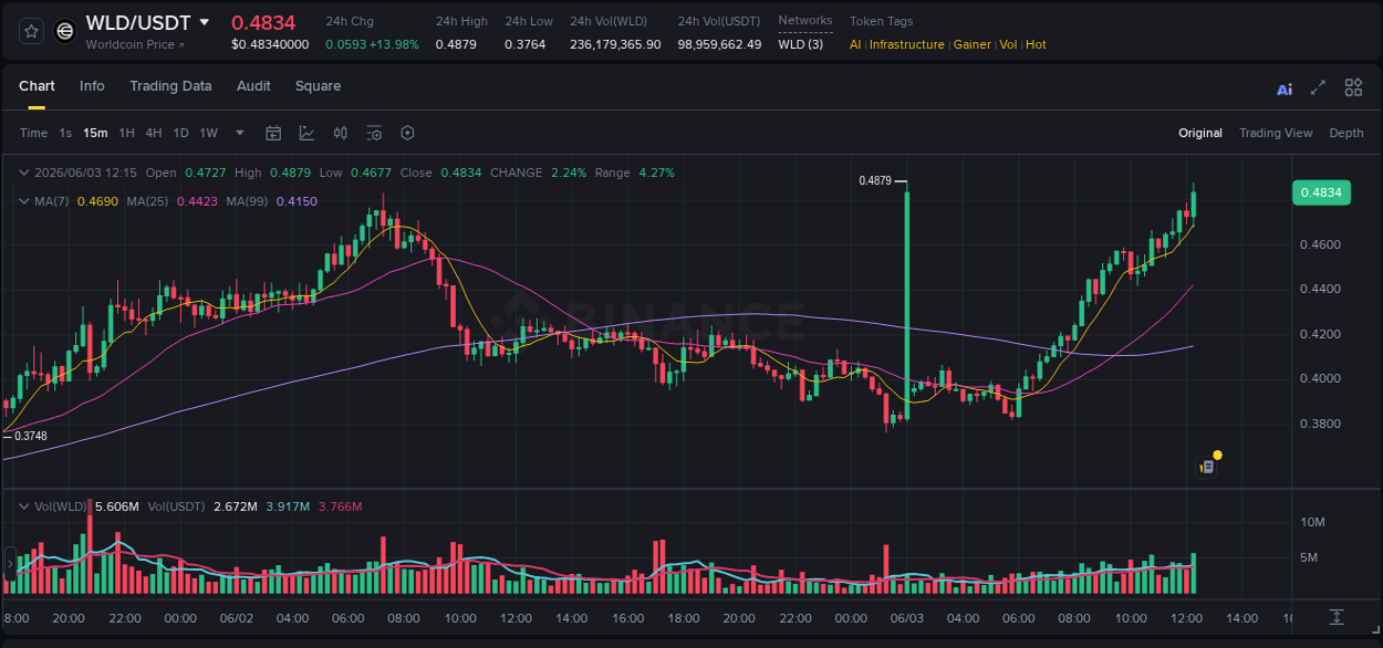 Crypto market update: WLD pump on Binance, 03 June 2026, 12:28
