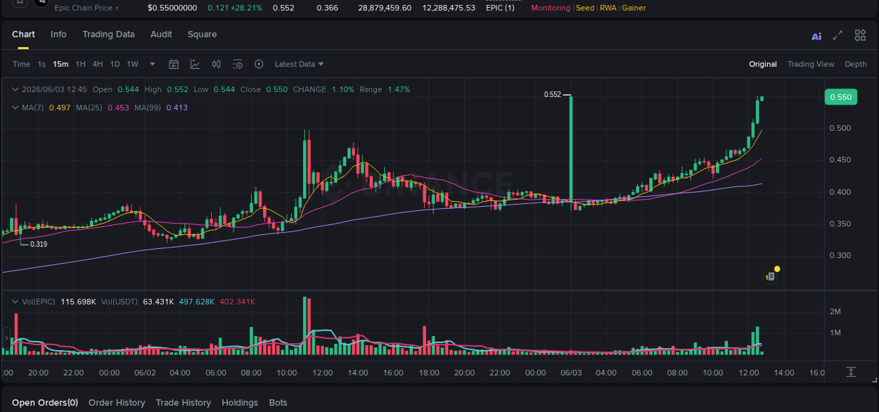 Binance pump data for EPIC at 03 June 2026, 12:46