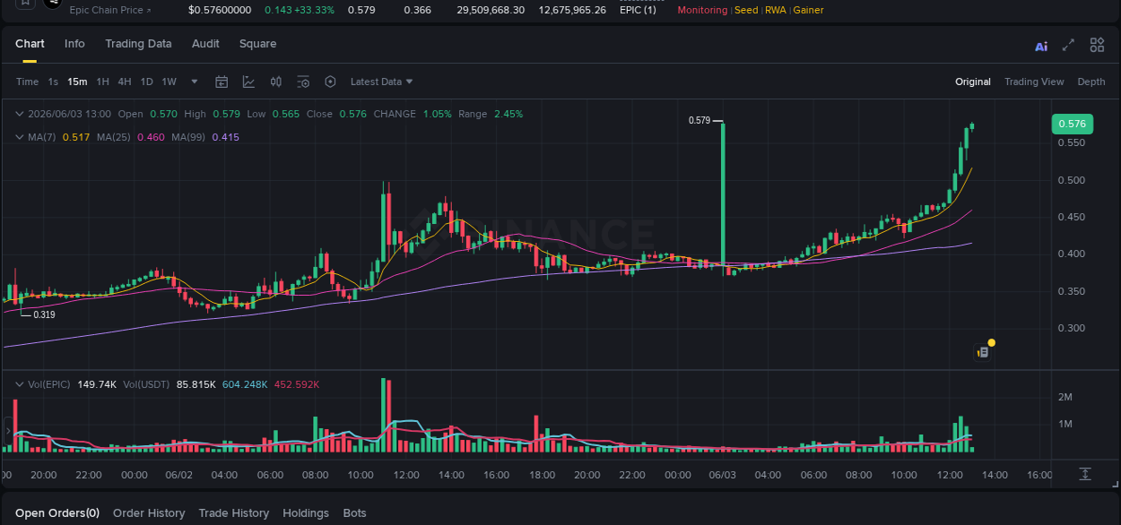 Real-time report of EPIC pump on Binance, 03 June 2026, 13:00
