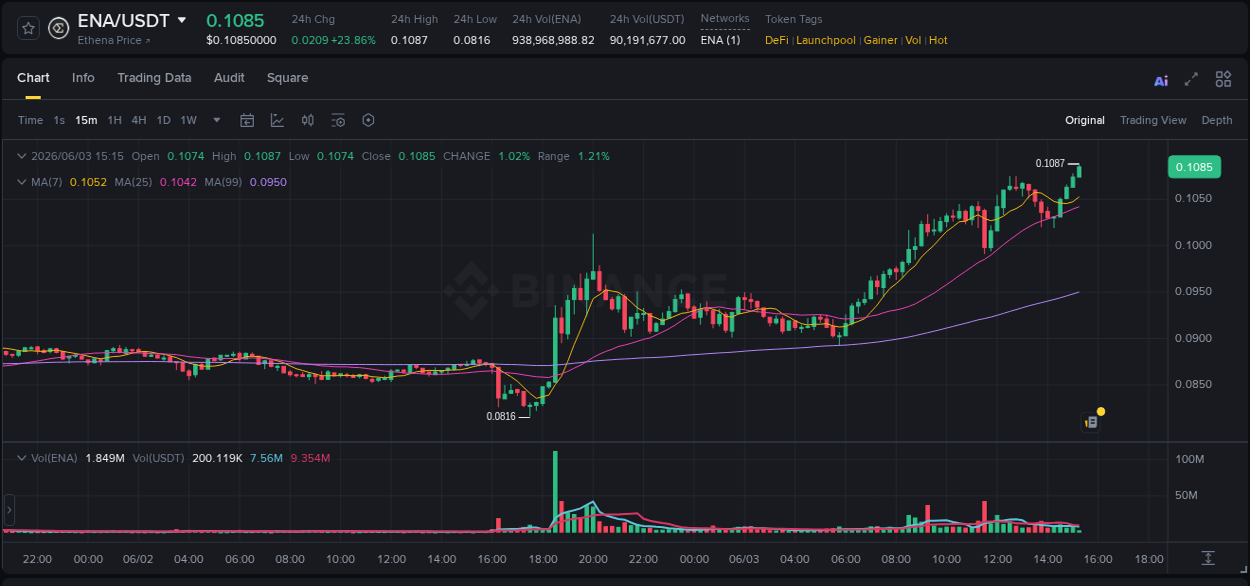 Crypto trading report: ENA pump on Binance, 03 June 2026, 15:17