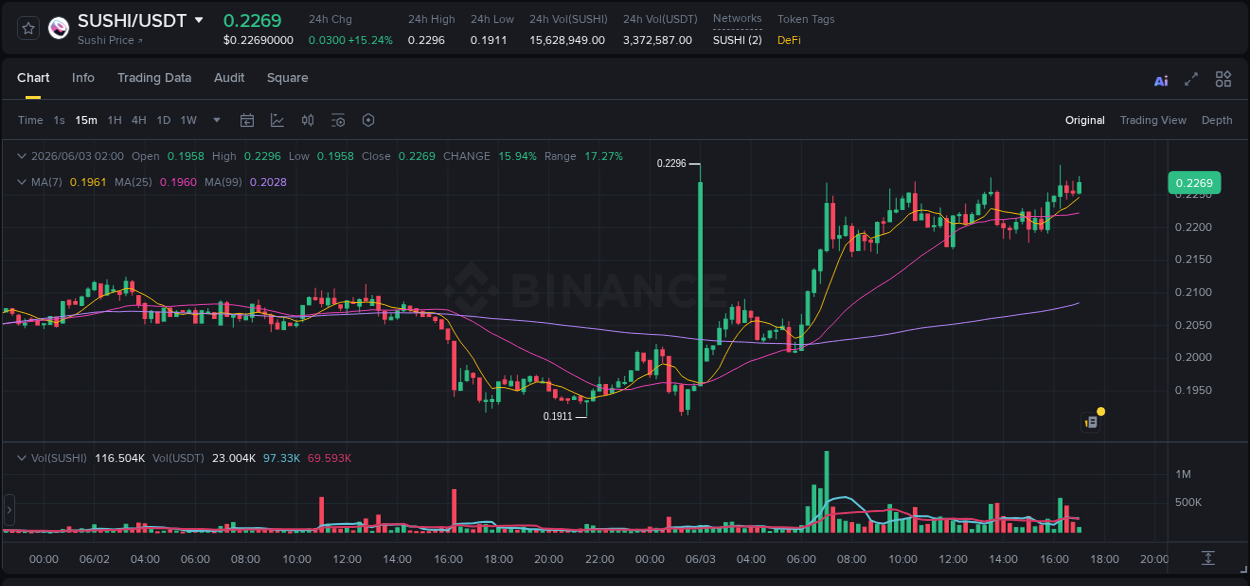 Binance exchange pump report for SUSHI, 03 June 2026, 17:05