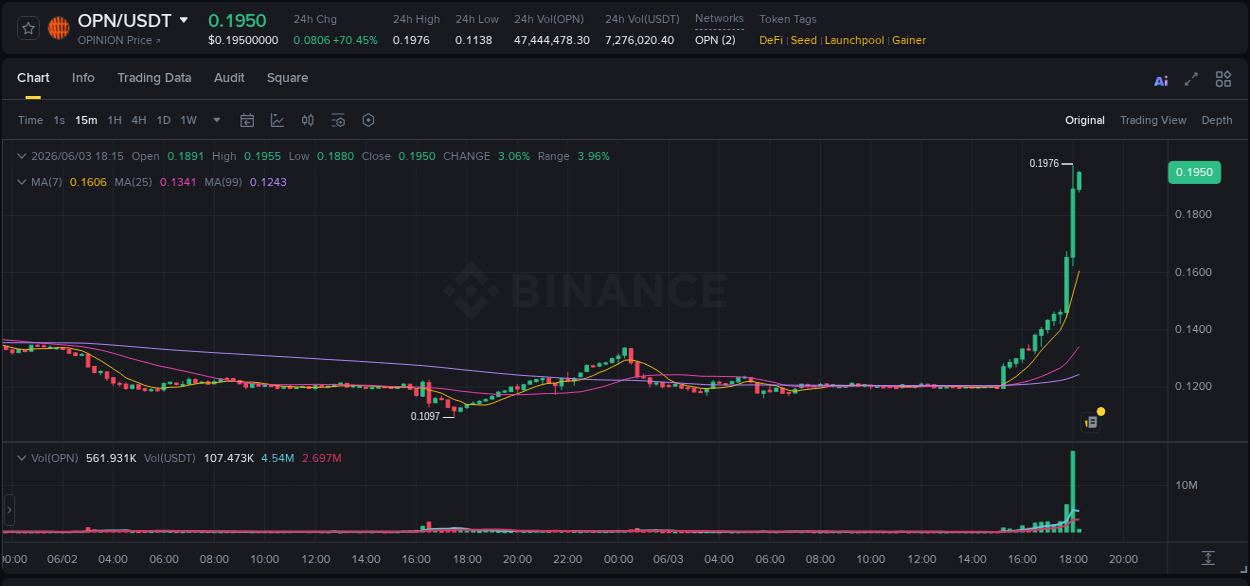 Crypto pump analytics for OPN on Binance, 03 June 2026, 17:59