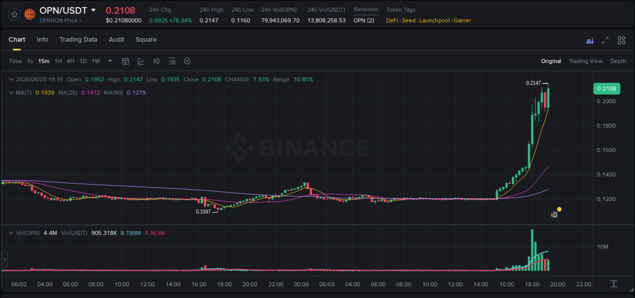 Analysis of OPN pump activity on Binance at 03 June 2026, 19:29