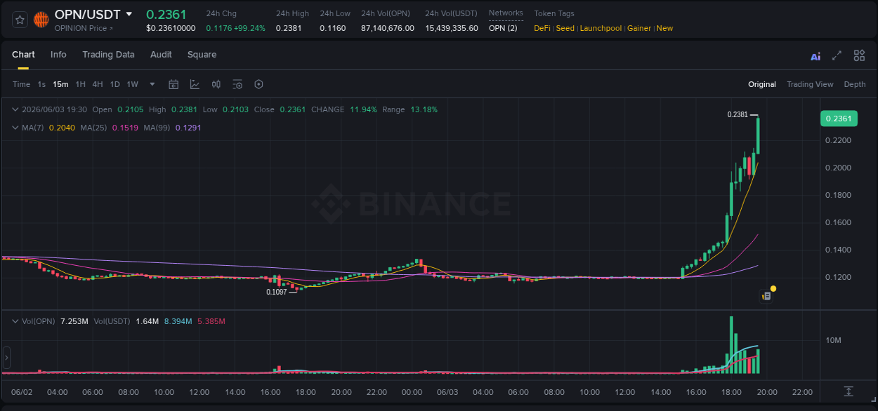 OPN trading report showing pump trends on Binance, 03 June 2026, 19:34