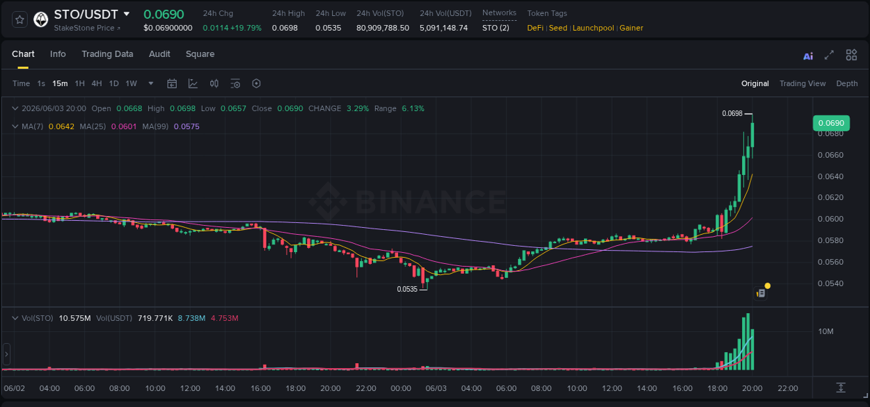Binance pump overview for STO, captured at 03 June 2026, 20:08