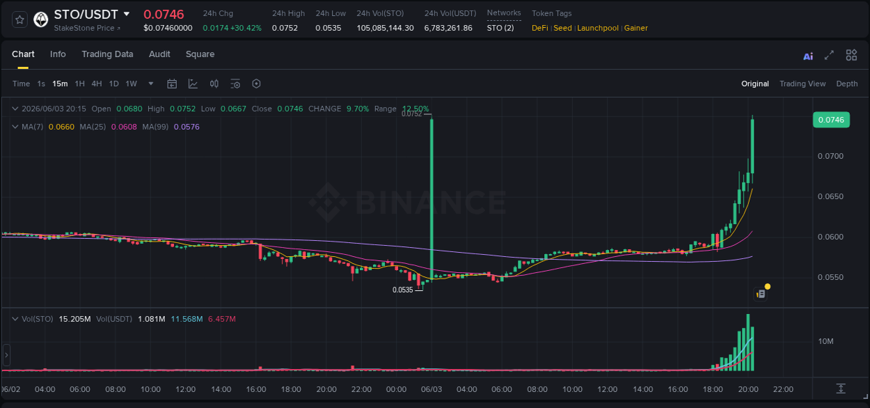 Detailed analysis of STO's price surge on Binance, 03 June 2026, 20:21