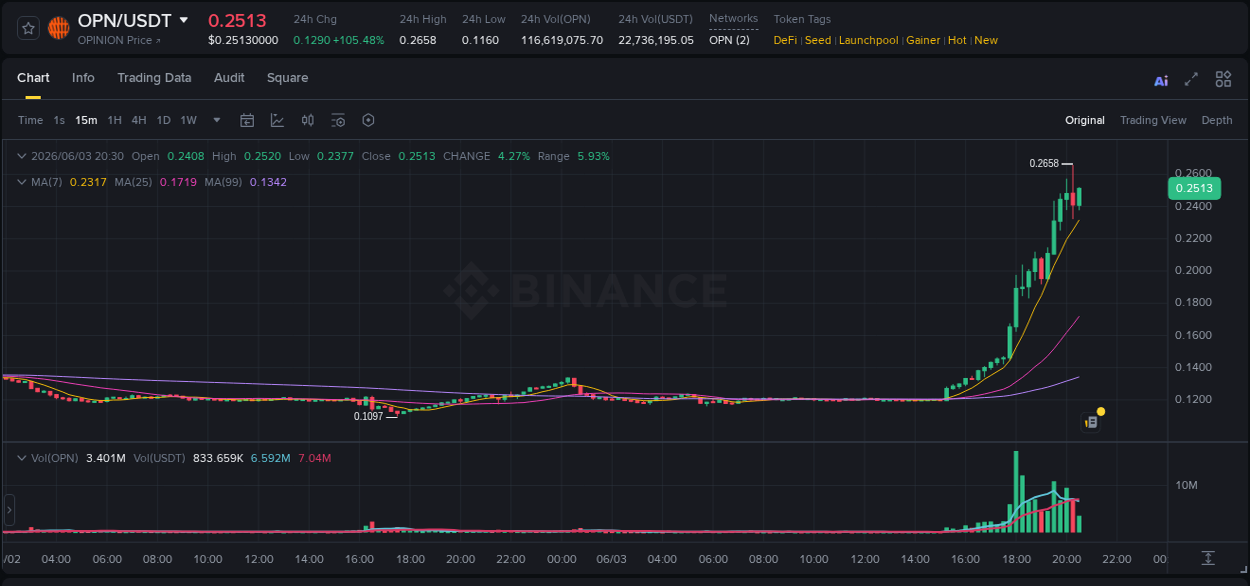 Crypto market report: OPN pump on Binance, 03 June 2026, 20:23