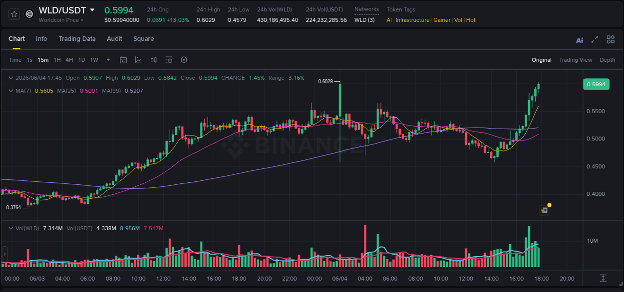 WLD price surge report from Binance, timestamp: 04 June 2026, 17:52