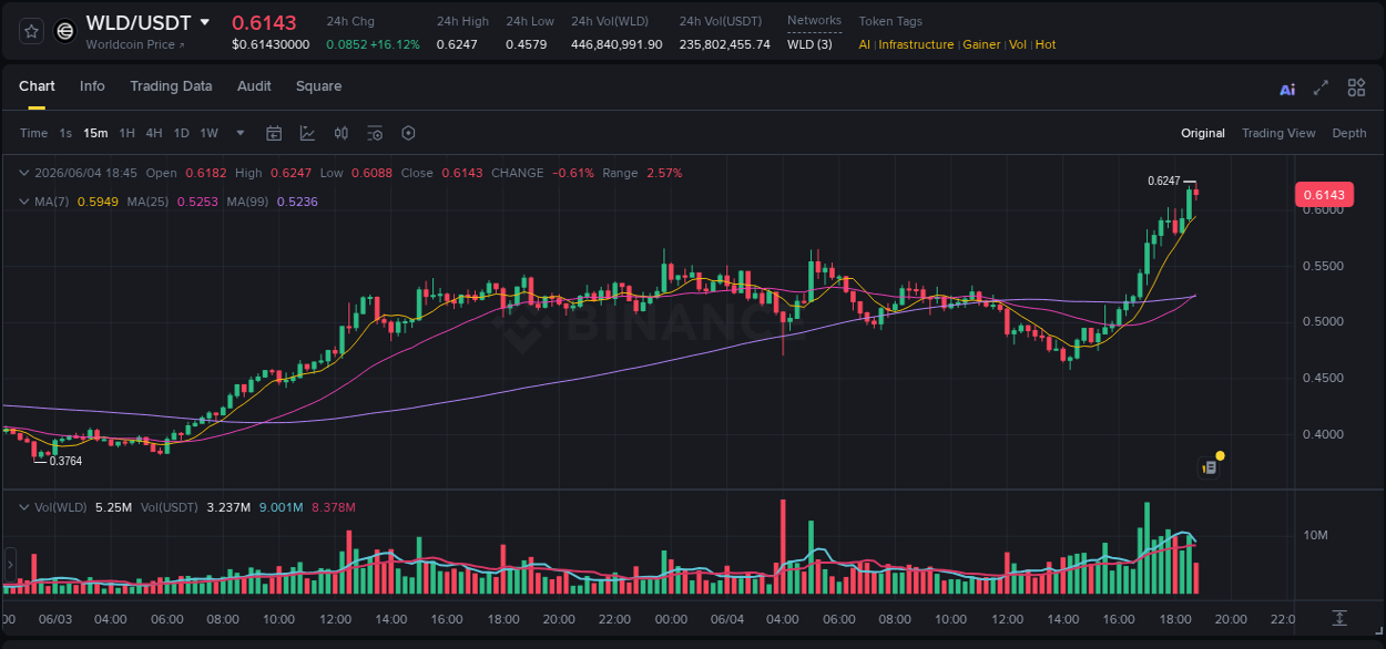 Binance pump report for WLD on 04 June 2026, 18:49