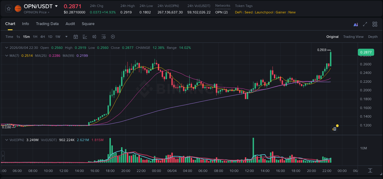 Detailed report of OPN's pump on Binance at 04 June 2026, 22:34