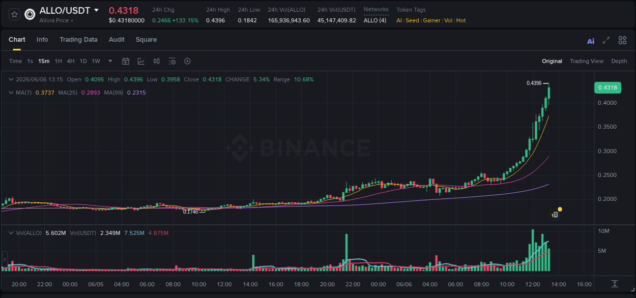 Detailed report of ALLO's pump on Binance at 06 June 2026, 13:28