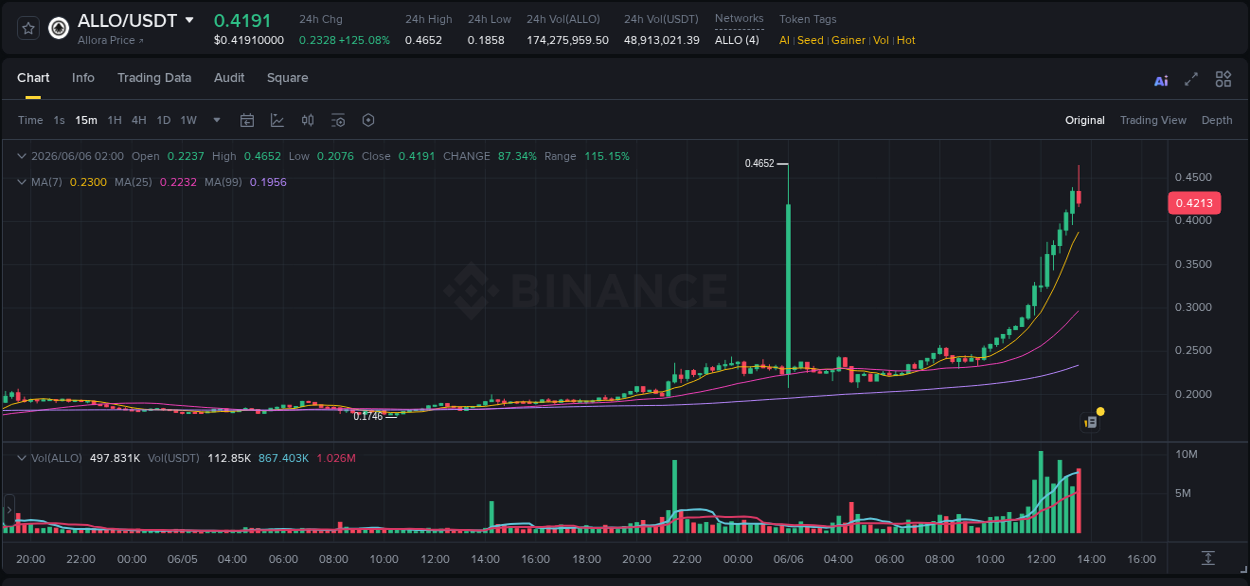 Crypto pump report: ALLO on Binance, 06 June 2026, 13:31