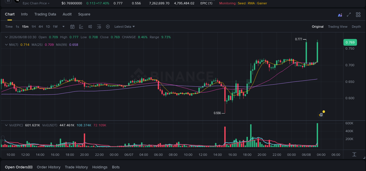 Crypto pump report: EPIC on Binance, 08 June 2026, 03:40