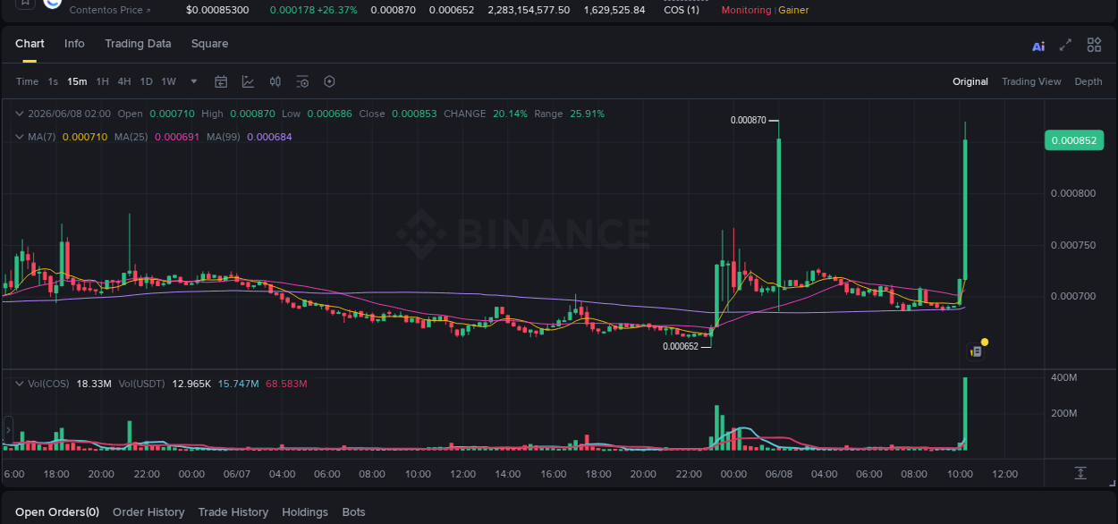 Crypto trading report: COS pump on Binance, 08 June 2026, 10:20