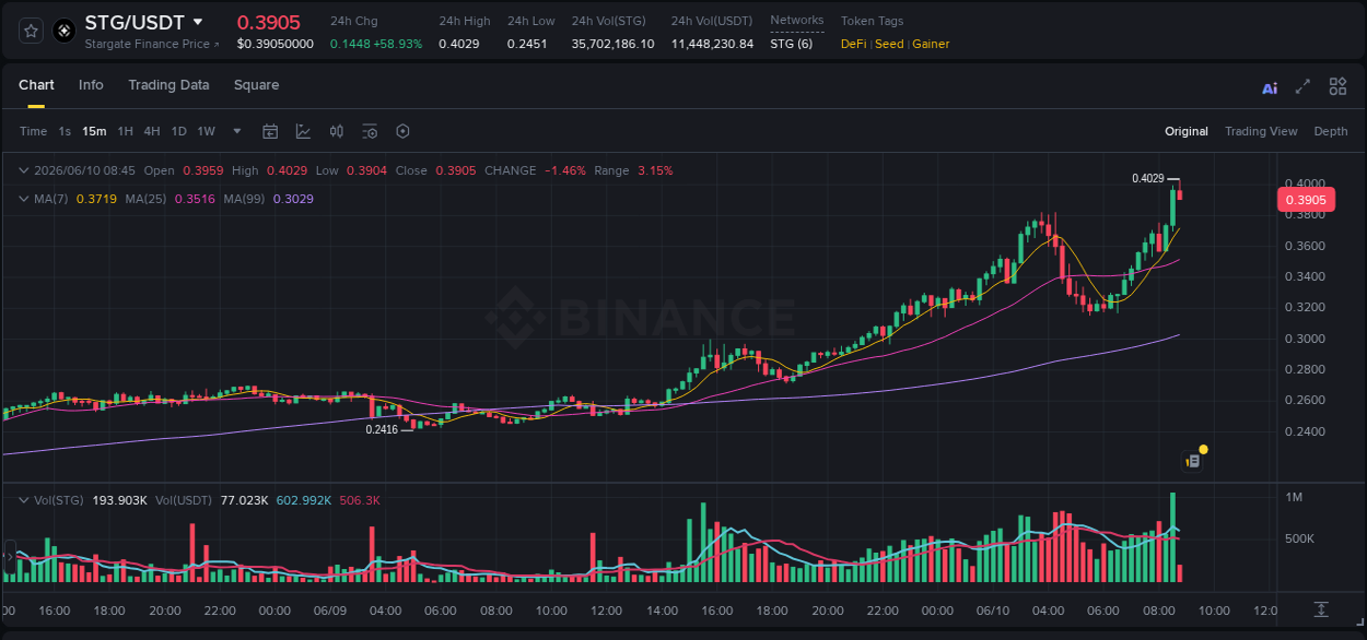 Market analysis: STG pump on Binance at 10 June 2026, 08:45