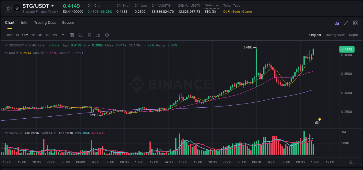 Crypto market update: STG pump on Binance, 10 June 2026, 09:53