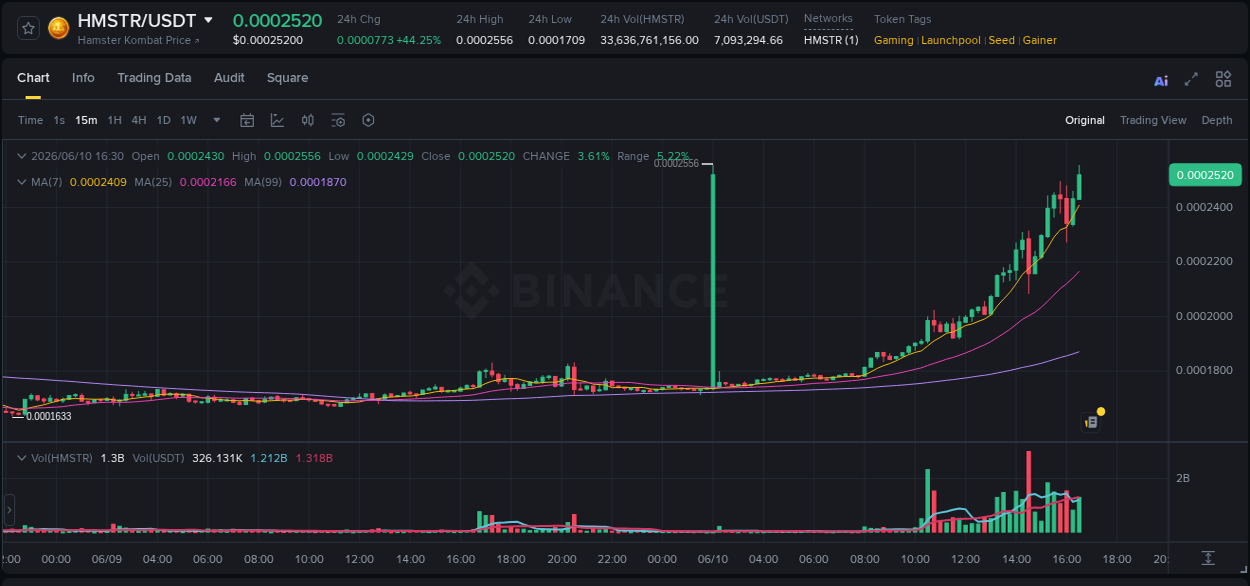 Discover the Binance pump data for HMSTR at 10 June 2026, 16:40 Binance pump overview for HMSTR, captured at 10 June 2026, 16:40