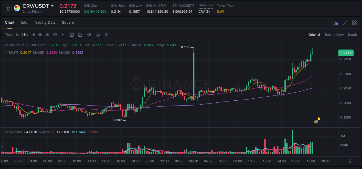 Explore the crypto pump report for CRV on Binance, 10 June 2026, 18:07 Crypto market report: CRV pump on Binance, 10 June 2026, 18:07