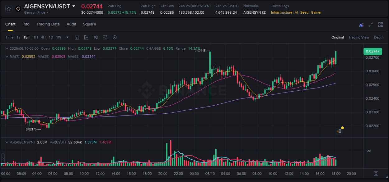 Gain insights into AIGENSYN's pump activity on Binance, 10 June 2026, 18:07 Detailed analysis of AIGENSYN's price surge on Binance, 10 June 2026, 18:07