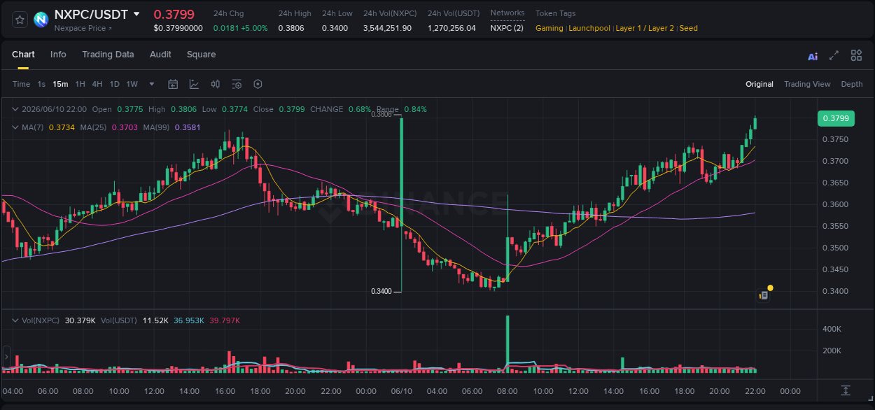 View the trading report for NXPC pump on Binance, 10 June 2026, 22:04 Binance trading data for NXPC pump, 10 June 2026, 22:04