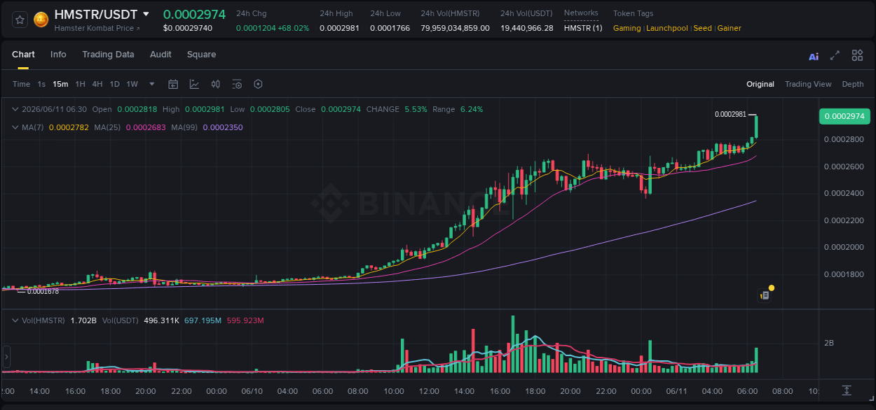 HMSTR price surge report from Binance, timestamp: 11 June 2026, 06:36