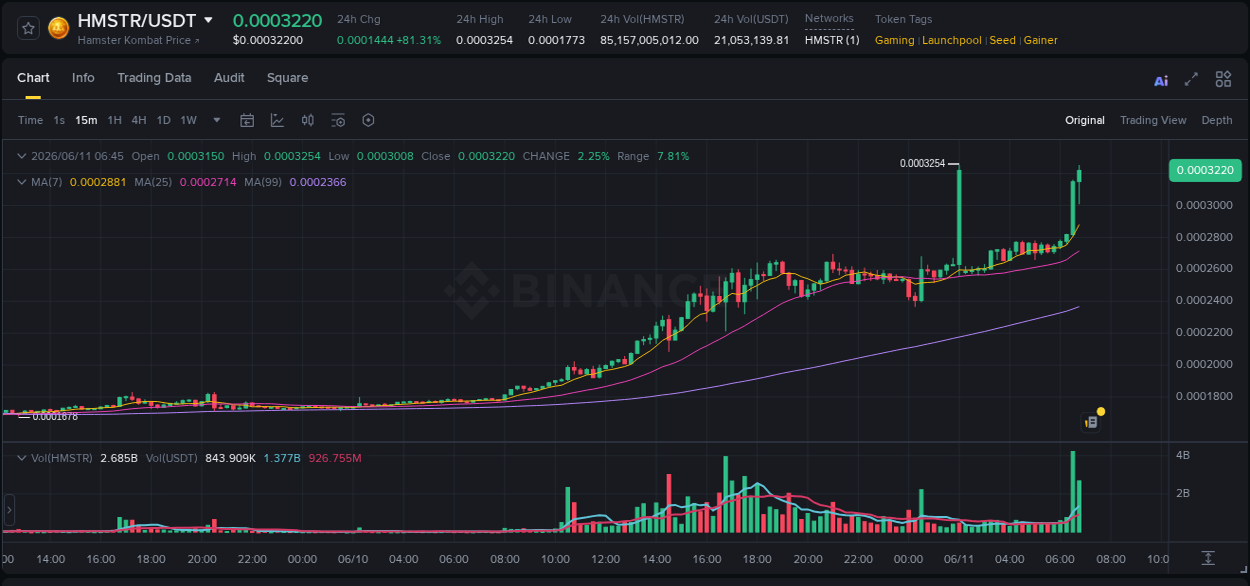 Binance pump report for HMSTR on 11 June 2026, 06:42