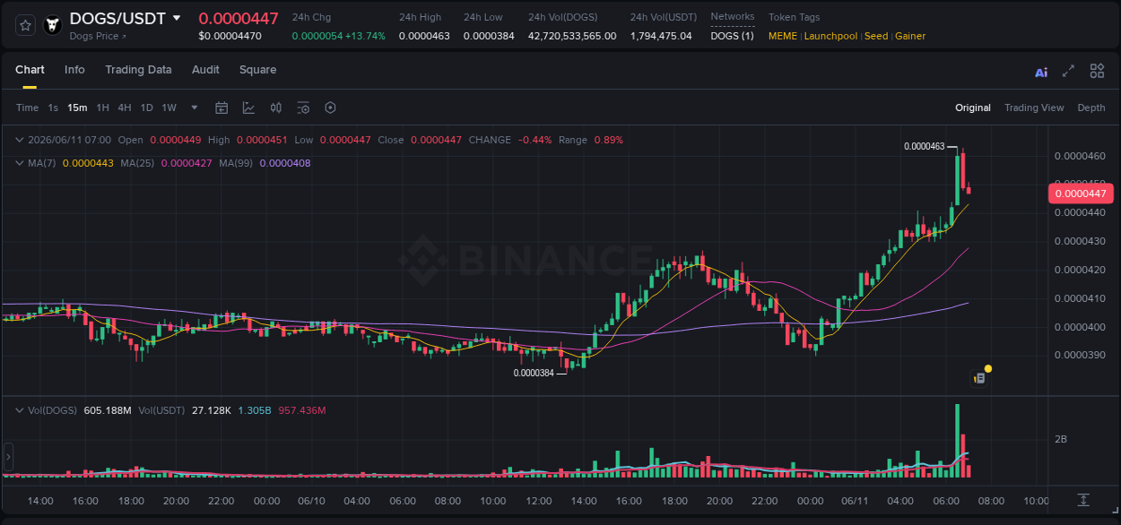 Detailed report of DOGS's pump on Binance at 11 June 2026, 06:46