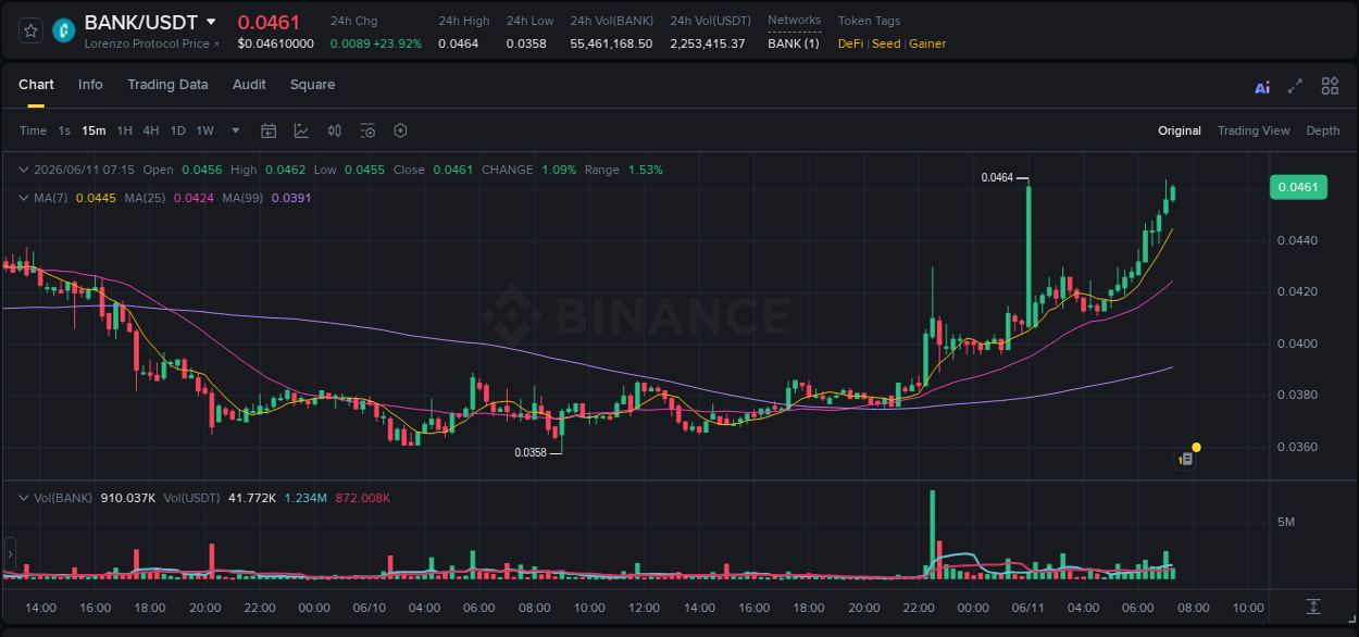 Crypto pump report: BANK on Binance, 11 June 2026, 07:07