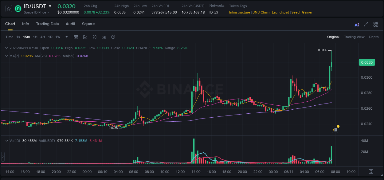 Binance trading report for ID pump, 11 June 2026, 07:29