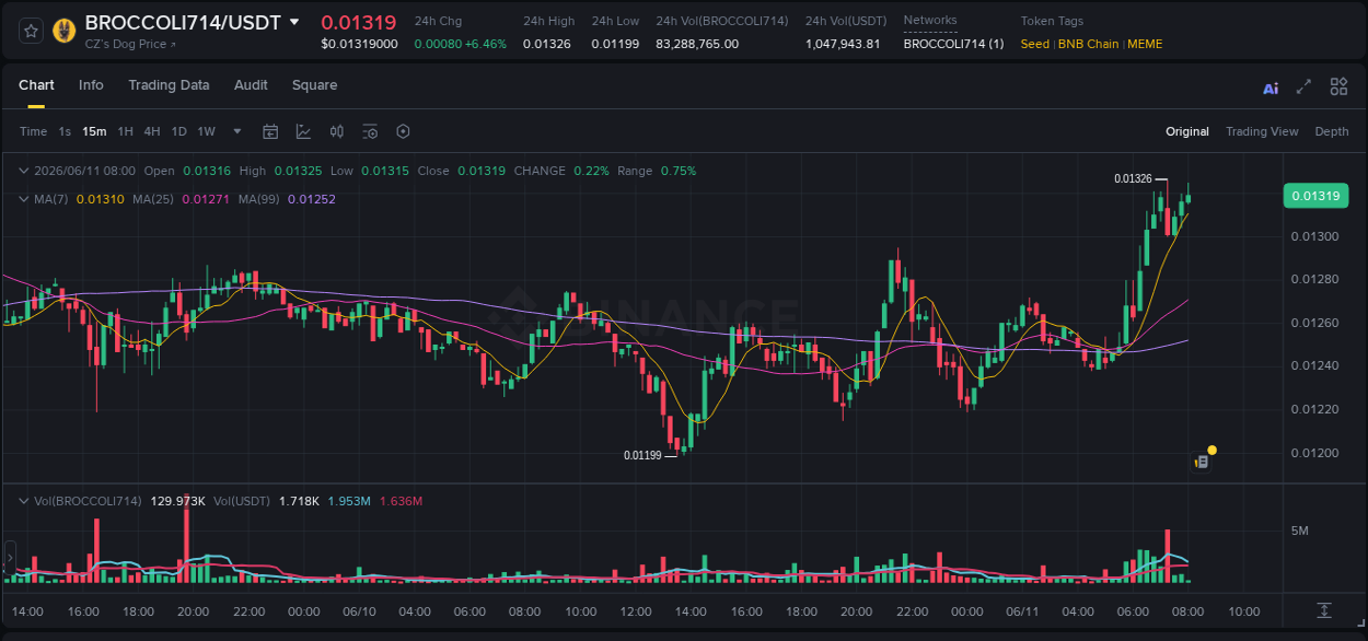 Market analysis: BROCCOLI714 pump on Binance at 11 June 2026, 08:03