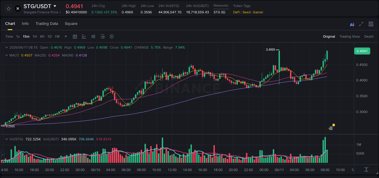 Trading insight: STG pump report from Binance, 11 June 2026, 08:21