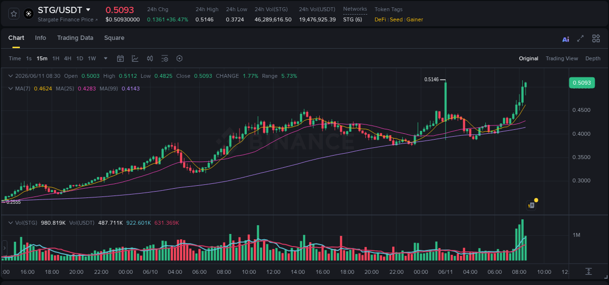 Crypto market update: STG pump on Binance, 11 June 2026, 08:28