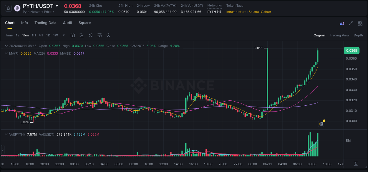 Binance pump data for PYTH at 11 June 2026, 08:53
