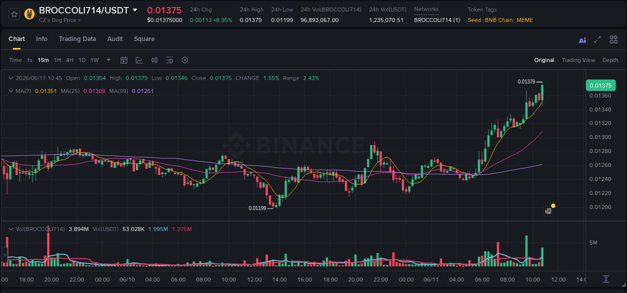 Real-time report of BROCCOLI714 pump on Binance, 11 June 2026, 10:54