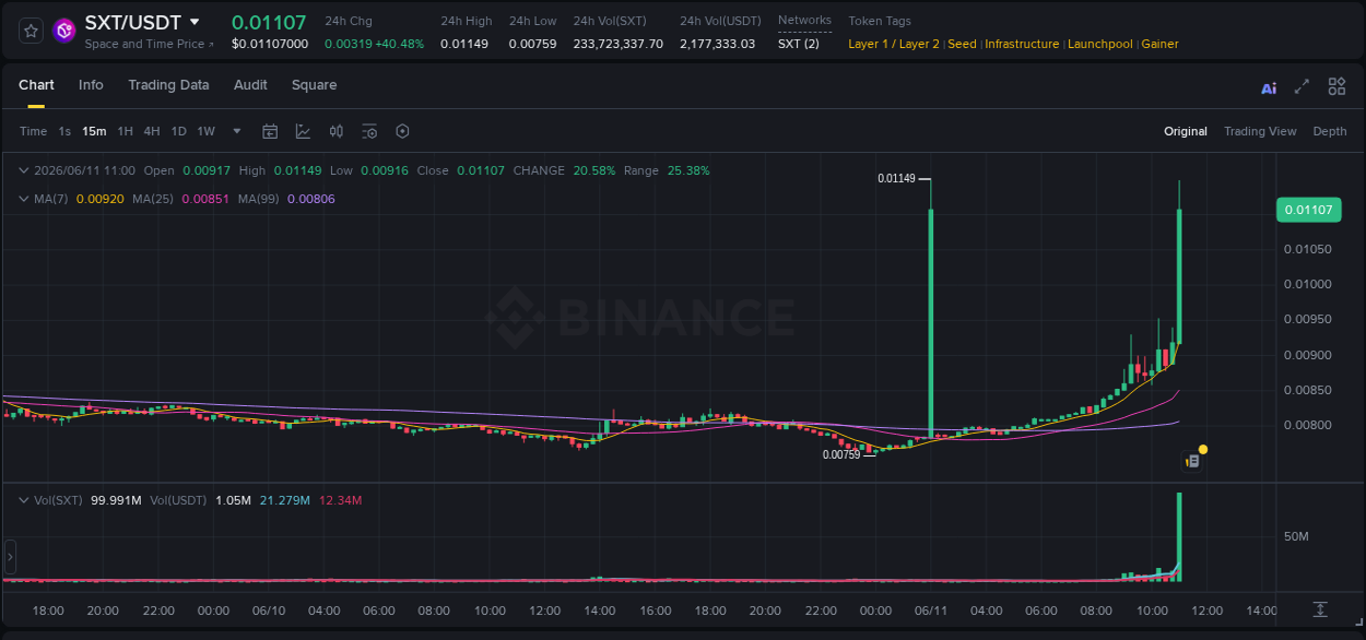 Crypto trading report: SXT pump on Binance, 11 June 2026, 11:03