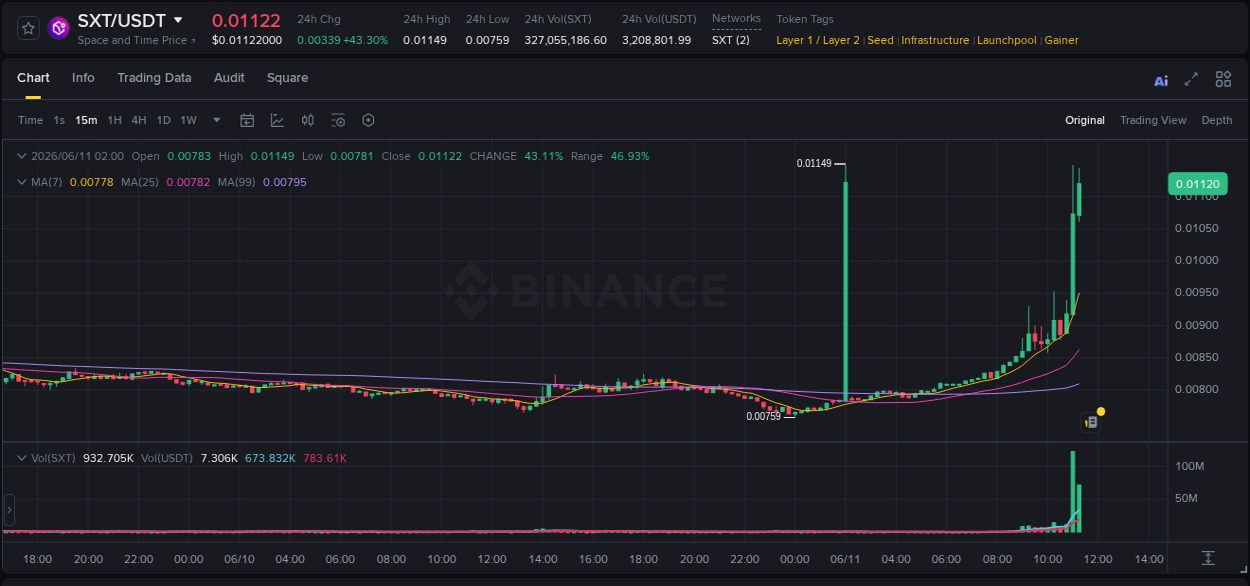 Binance exchange pump report for SXT, 11 June 2026, 11:04