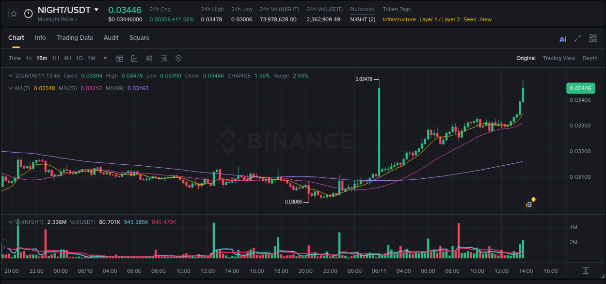 Market movement report: NIGHT on Binance at 11 June 2026, 13:47