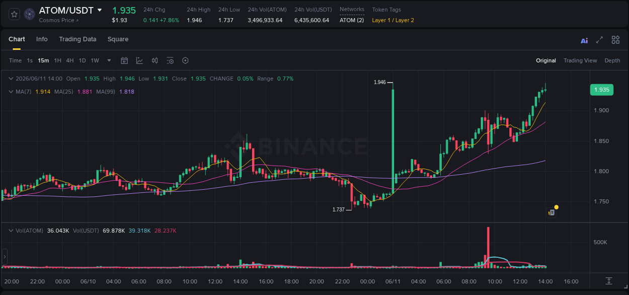 Crypto pump analytics for ATOM on Binance, 11 June 2026, 14:03
