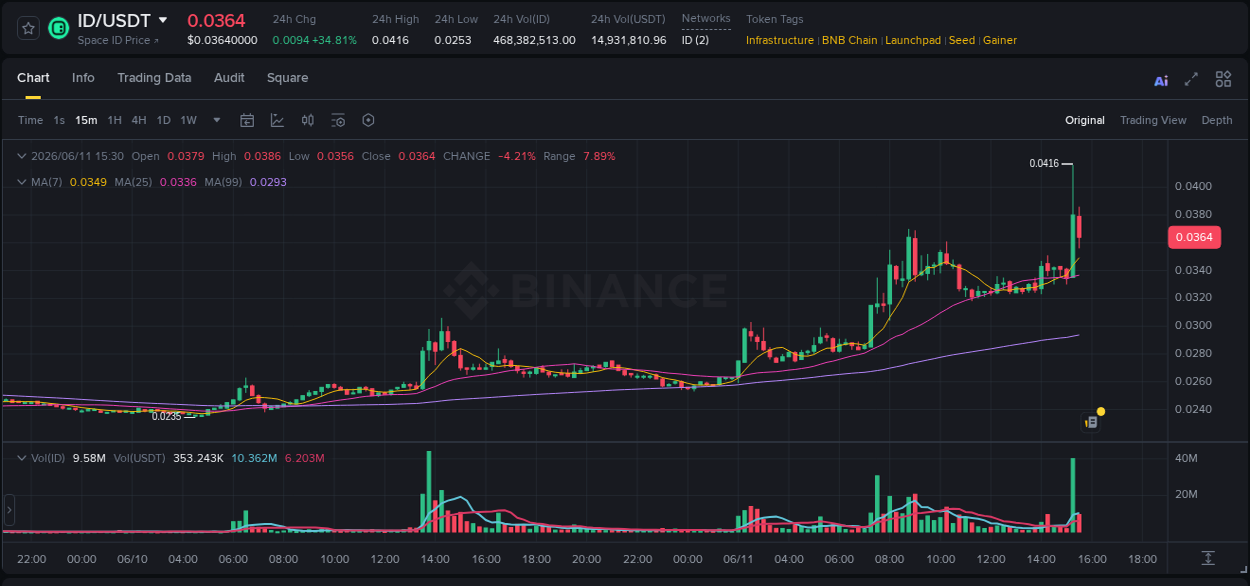 ID trading report showing pump trends on Binance, 11 June 2026, 15:22