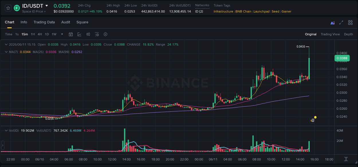 Analysis of ID pump activity on Binance at 11 June 2026, 15:22