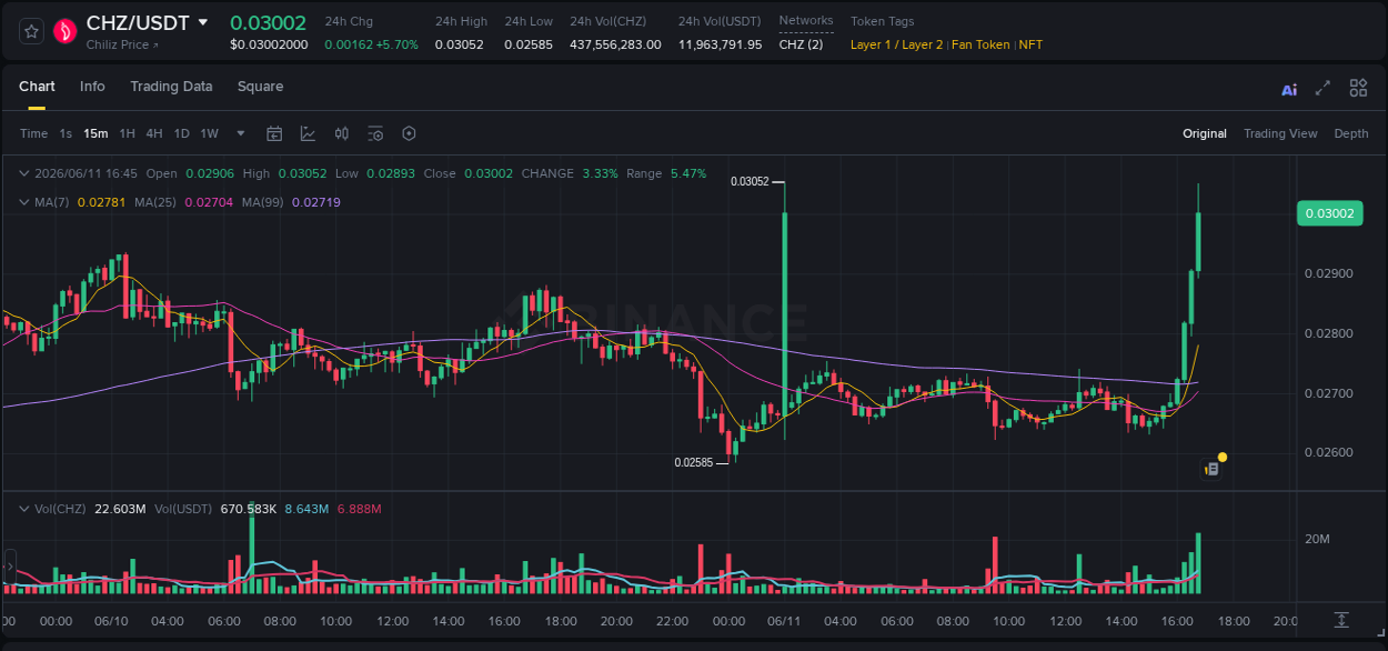 Binance pump overview for CHZ, captured at 11 June 2026, 16:50