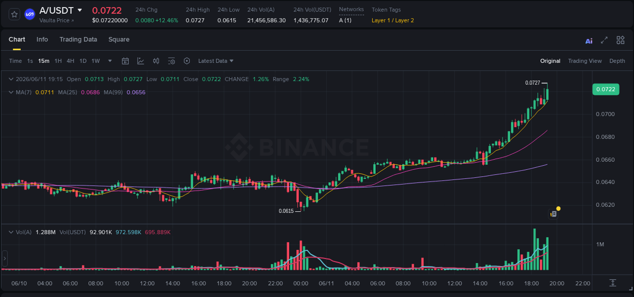 Detailed analysis of A's price surge on Binance, 11 June 2026, 19:26