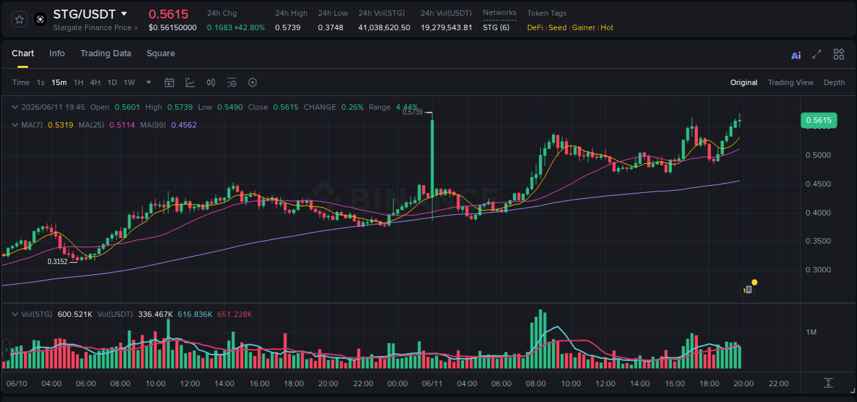 Crypto market report: STG pump on Binance, 11 June 2026, 19:53
