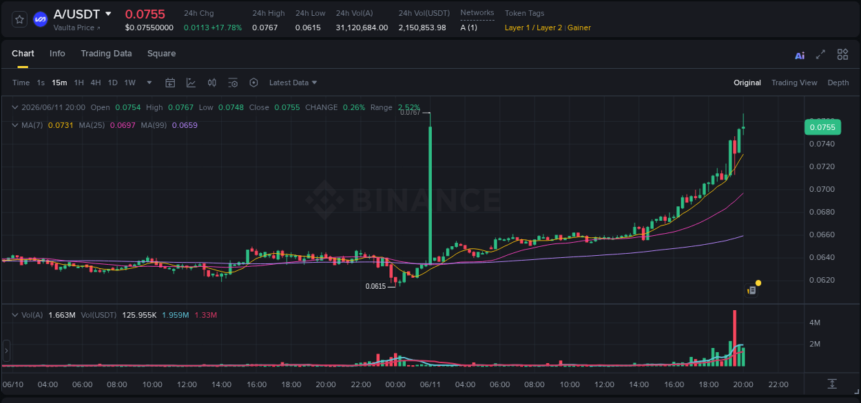 Binance trading data for A pump, 11 June 2026, 19:59