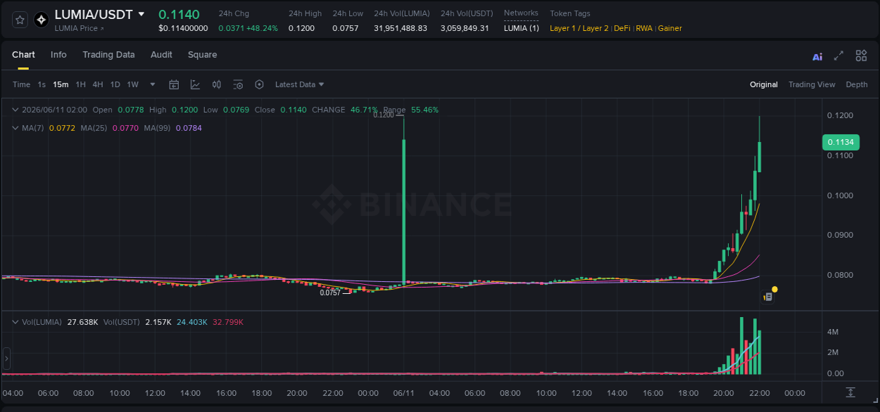 Market trend analysis: LUMIA pump on Binance at 11 June 2026, 22:02